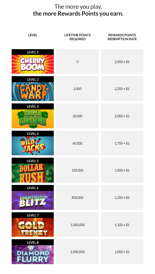 Slots.lv Casino loyalty program