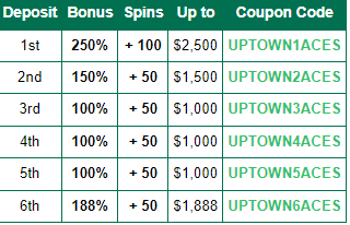 Uptown Aces Sign Up Bonus